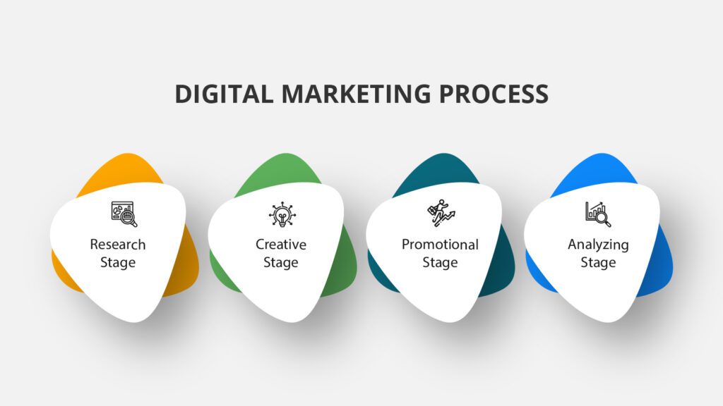 Digital Marketing Process
