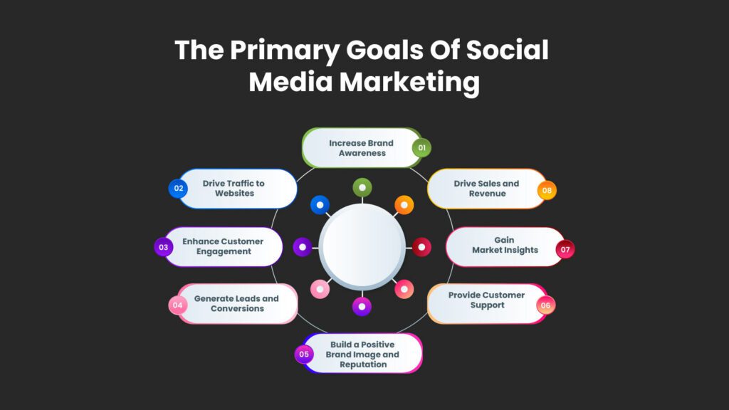The Primary Goals Of Social Media Marketing
