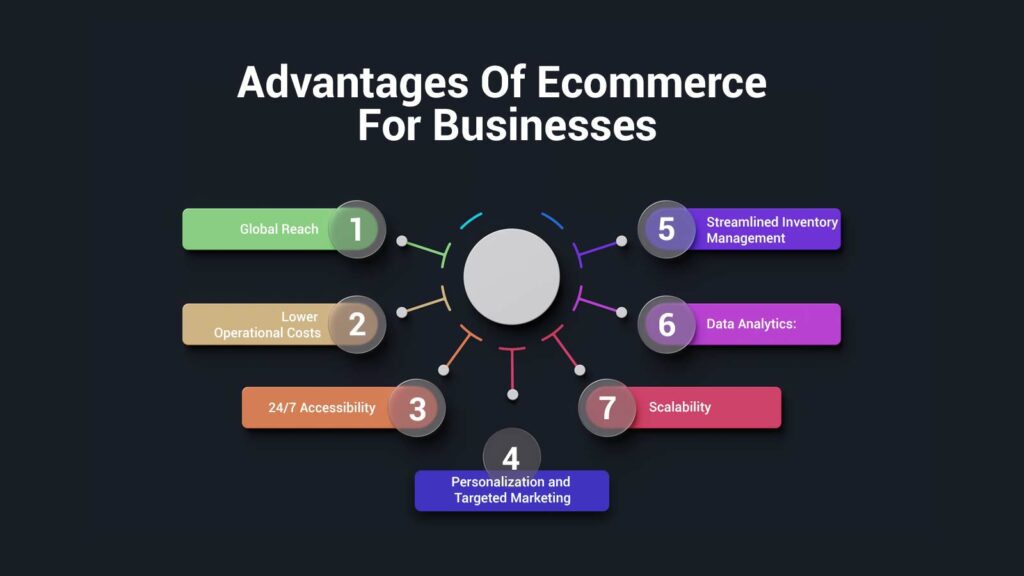 Advantages Of Ecommerce For Businesses
