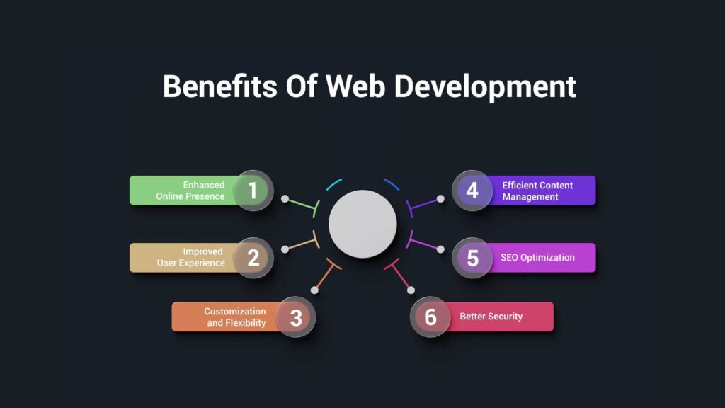 Benefits Of Web Development
