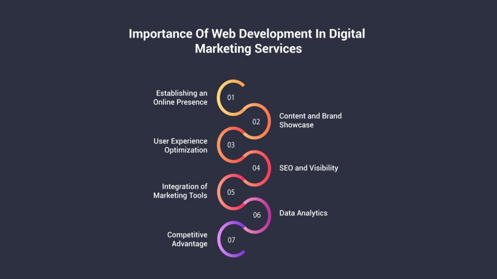 Importance Of Web Development In Digital Marketing Services
