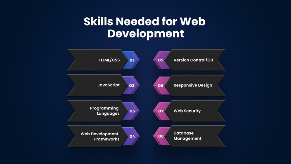 Skills Needed for Web Development