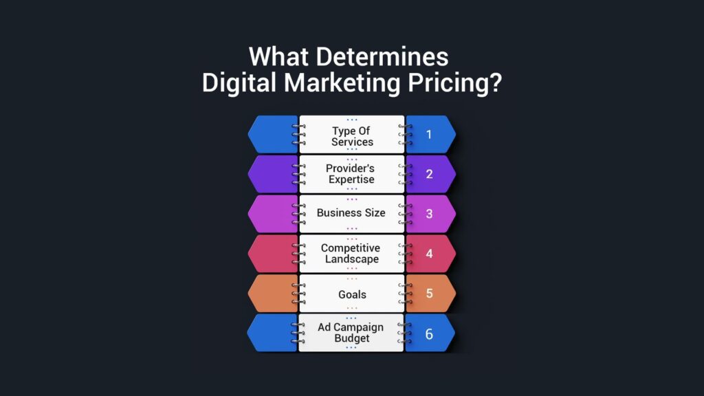What Determines Digital Marketing Pricing?
