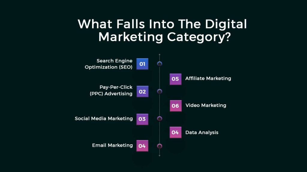 What Falls Into The Digital Marketing Category?
