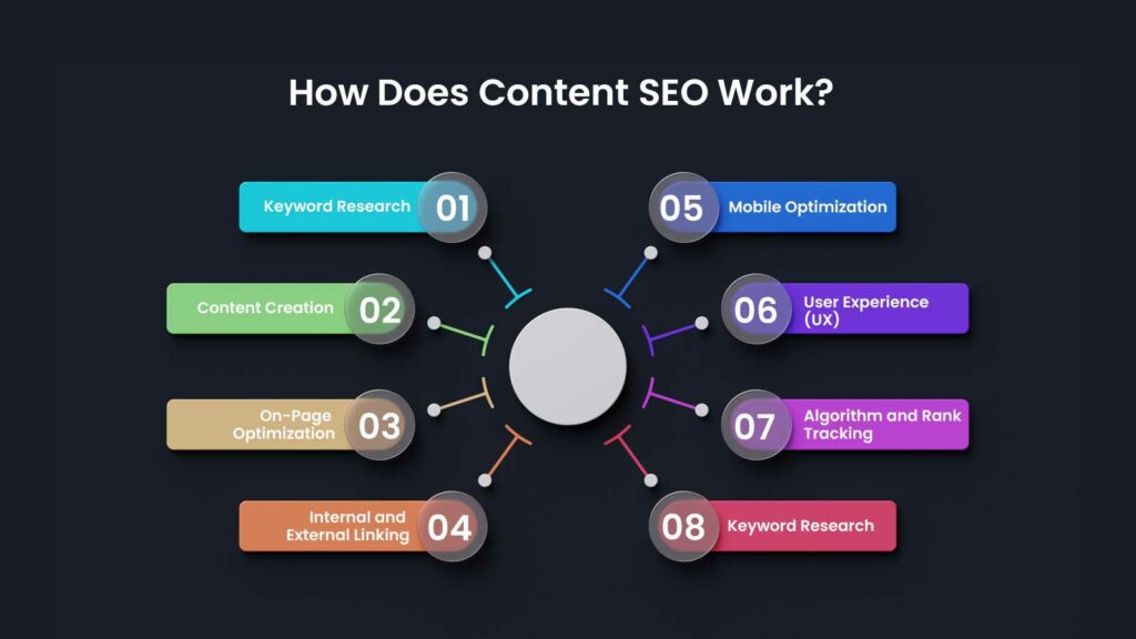 How Does Content SEO Work?