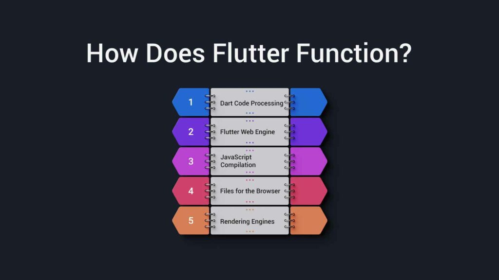 How Does Flutter Function?