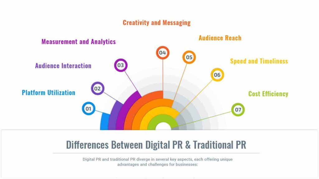 Differences Between Digital PR & Traditional PR
